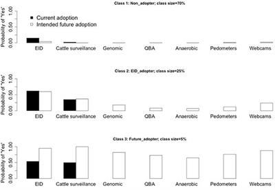 Farmers' Uptake of Animal Health and Welfare Technological Innovations. Implications for Animal Health Policies